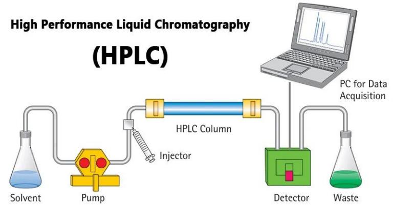 hplc Full Form, hplc, hplc chromatography, hplc principle